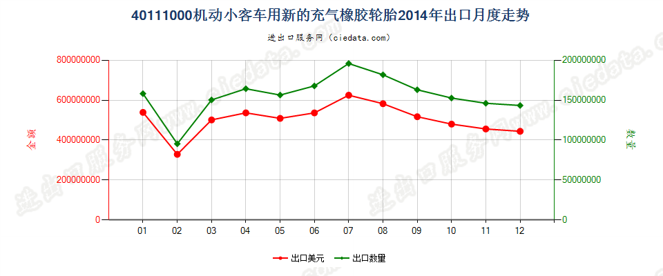 40111000机动小客车用新的充气橡胶轮胎出口2014年月度走势图