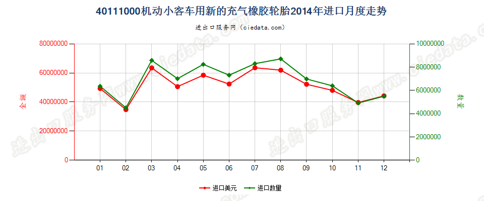 40111000机动小客车用新的充气橡胶轮胎进口2014年月度走势图