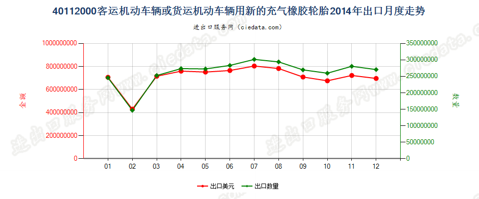 40112000客车或货运机动车辆用新的充气橡胶轮胎出口2014年月度走势图