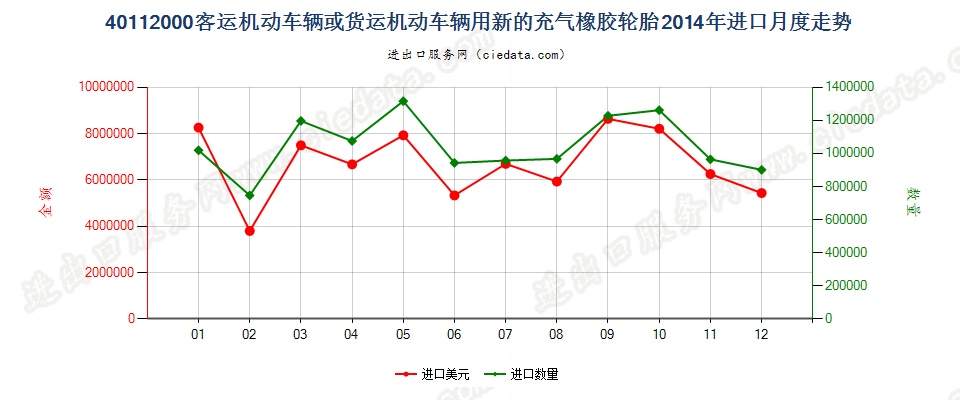 40112000客车或货运机动车辆用新的充气橡胶轮胎进口2014年月度走势图