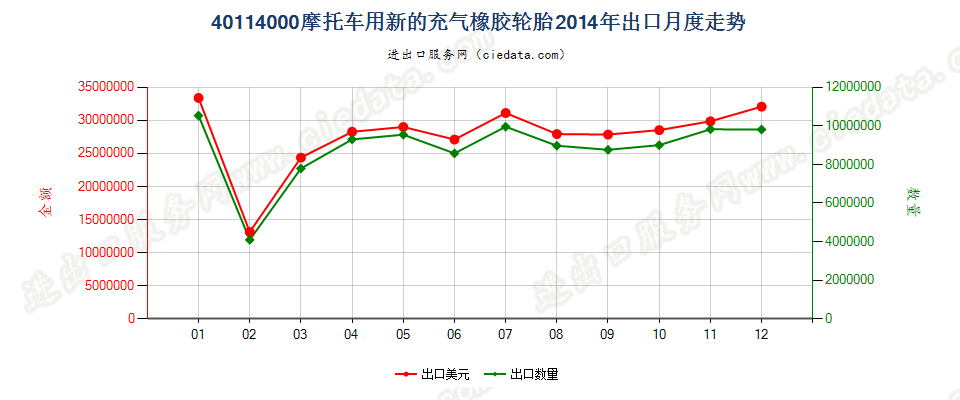 40114000摩托车用新的充气橡胶轮胎出口2014年月度走势图