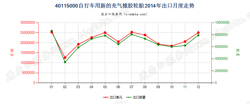 40115000自行车用新的充气橡胶轮胎出口2014年月度走势图