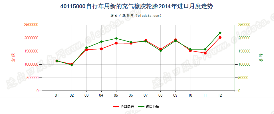 40115000自行车用新的充气橡胶轮胎进口2014年月度走势图