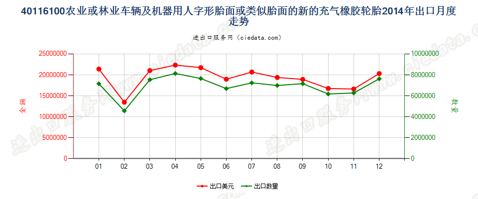 40116100(2017STOP)农业或林业车辆及机器用人字形胎面或类似胎面的新充气橡胶轮胎 出口2014年月度走势图