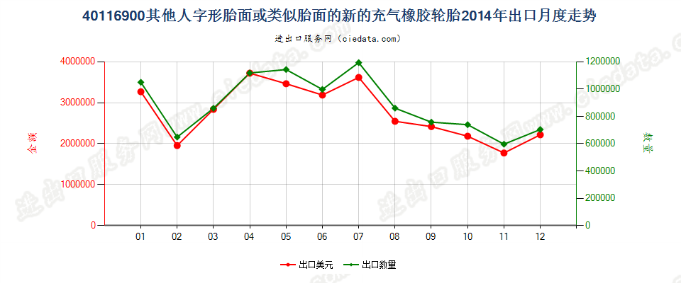 40116900(2017STOP)其他人字形胎面或类似胎面的新充气橡胶轮胎出口2014年月度走势图