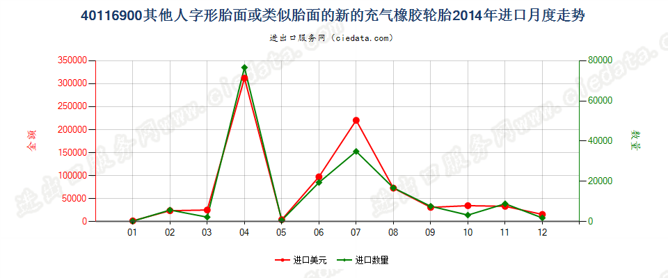 40116900(2017STOP)其他人字形胎面或类似胎面的新充气橡胶轮胎进口2014年月度走势图