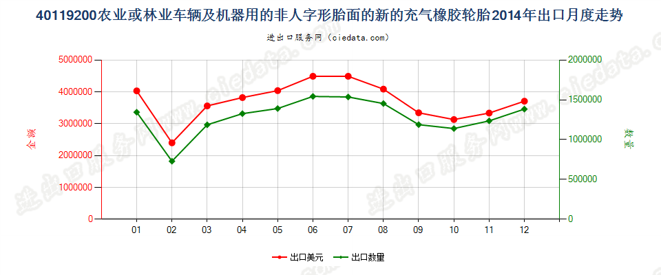 40119200(2017STOP)其他新的充气橡胶轮胎出口2014年月度走势图