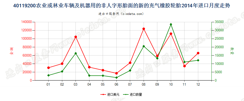 40119200(2017STOP)其他新的充气橡胶轮胎进口2014年月度走势图