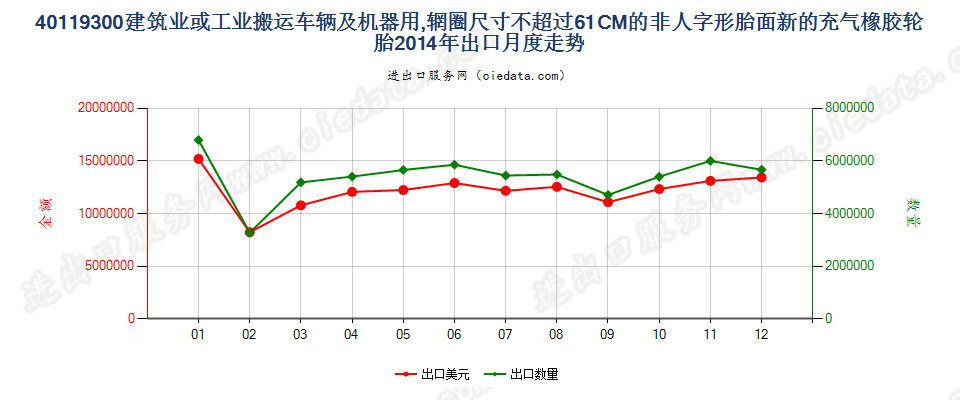 40119300(2017STOP)辋圈尺寸不超过 61CM 的建筑或工业搬运车辆及机器用非人字形胎面或类似胎面的新充气橡胶轮胎 出口2014年月度走势图