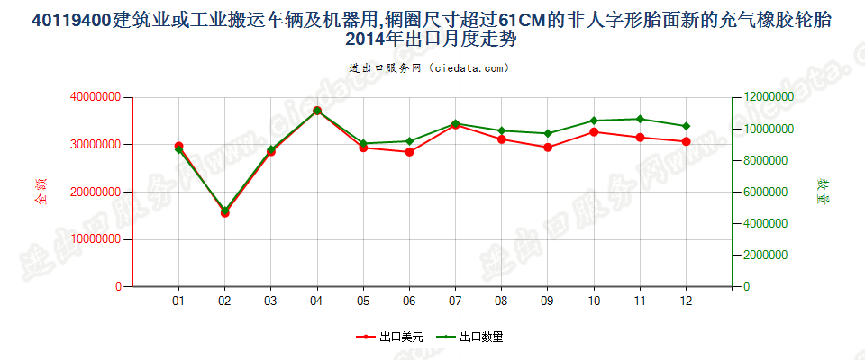 40119400(2017STOP)辋圈>61CM 建筑或工业搬运车辆及机器用非人字形胎面或类似胎面的新充气橡胶轮胎出口2014年月度走势图