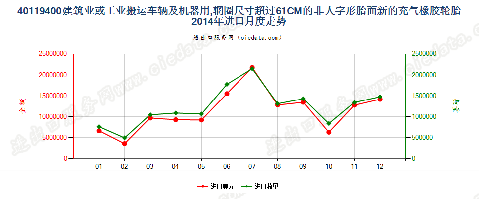 40119400(2017STOP)辋圈>61CM 建筑或工业搬运车辆及机器用非人字形胎面或类似胎面的新充气橡胶轮胎进口2014年月度走势图