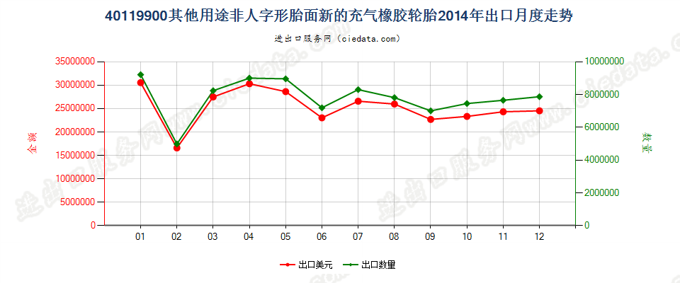 40119900(2017STOP)其他新的充气橡胶轮胎 出口2014年月度走势图