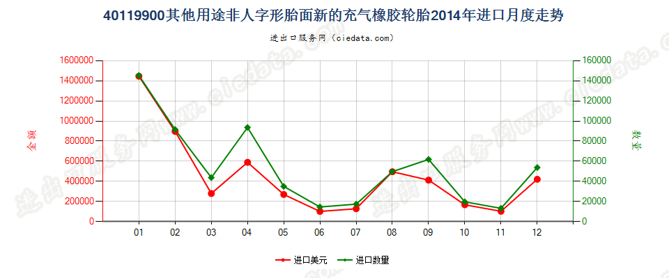 40119900(2017STOP)其他新的充气橡胶轮胎 进口2014年月度走势图