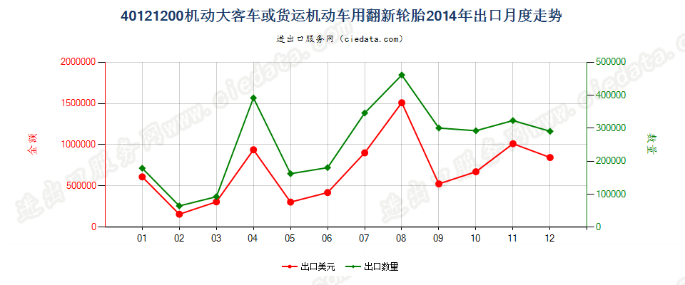 40121200机动大客车或货运车辆用翻新的充气橡胶轮胎出口2014年月度走势图