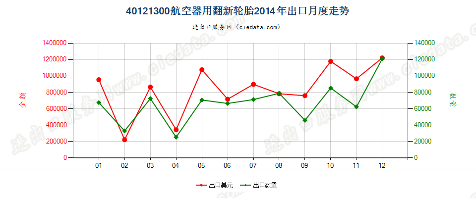 40121300航空器用翻新的充气橡胶轮胎出口2014年月度走势图