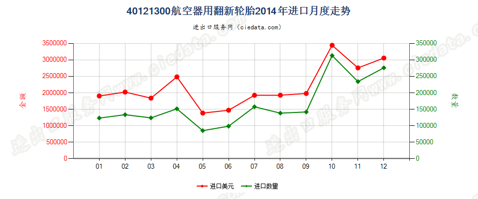 40121300航空器用翻新的充气橡胶轮胎进口2014年月度走势图