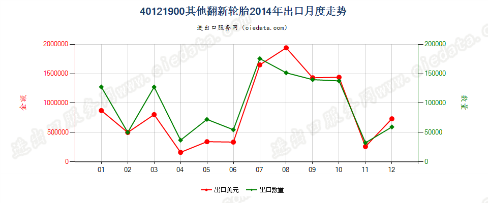 40121900其他翻新的充气橡胶轮胎出口2014年月度走势图