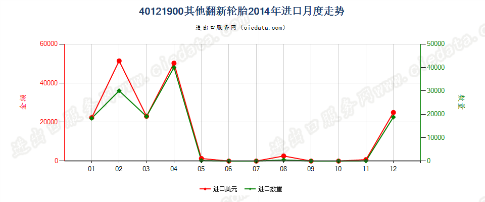 40121900其他翻新的充气橡胶轮胎进口2014年月度走势图