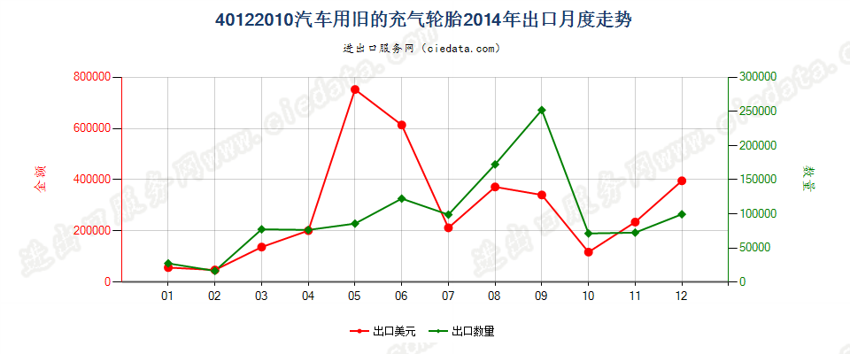 40122010汽车用旧的充气轮胎出口2014年月度走势图