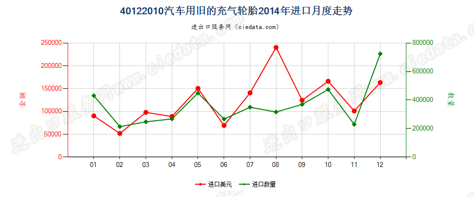 40122010汽车用旧的充气轮胎进口2014年月度走势图