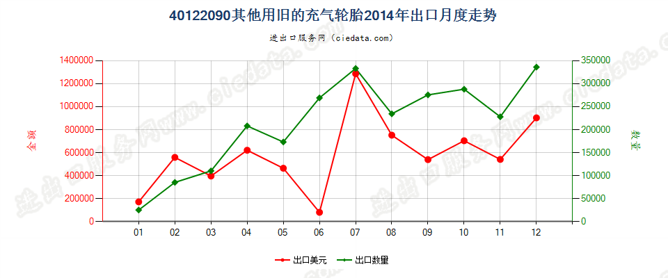 40122090其他旧的充气轮胎出口2014年月度走势图