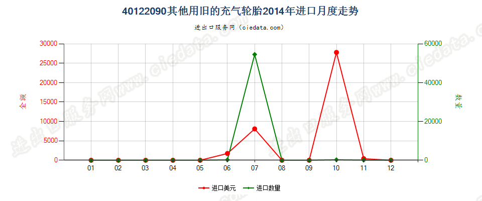 40122090其他旧的充气轮胎进口2014年月度走势图