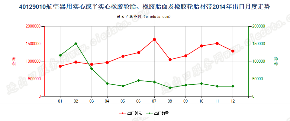 40129010航空器用实心或半实心橡胶轮胎、橡胶胎面及橡胶轮胎衬带出口2014年月度走势图