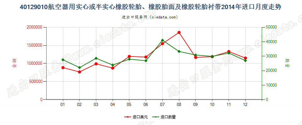 40129010航空器用实心或半实心橡胶轮胎、橡胶胎面及橡胶轮胎衬带进口2014年月度走势图
