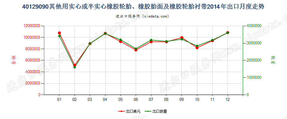 40129090其他实心或半实心橡胶轮胎、橡胶胎面及橡胶轮胎衬带出口2014年月度走势图