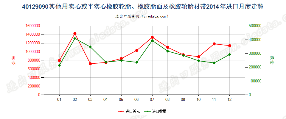 40129090其他实心或半实心橡胶轮胎、橡胶胎面及橡胶轮胎衬带进口2014年月度走势图