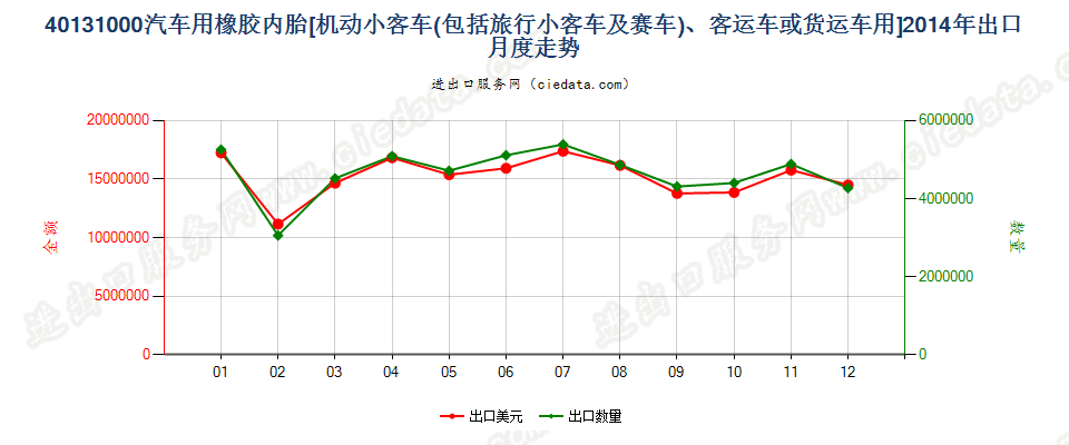 40131000机动小客车、客运机动车辆或货运机动车辆用橡胶内胎出口2014年月度走势图