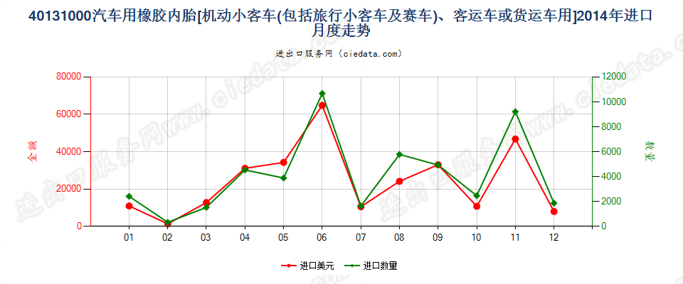 40131000机动小客车、客运机动车辆或货运机动车辆用橡胶内胎进口2014年月度走势图