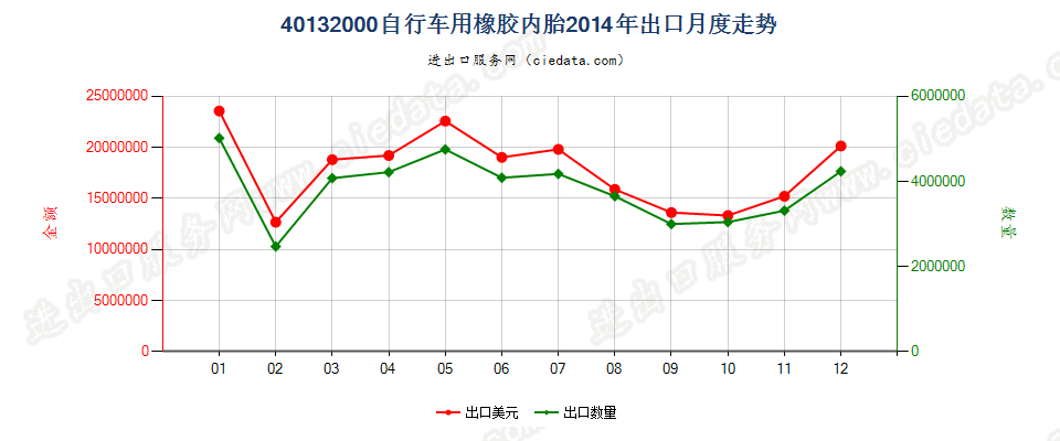 40132000自行车用橡胶内胎出口2014年月度走势图