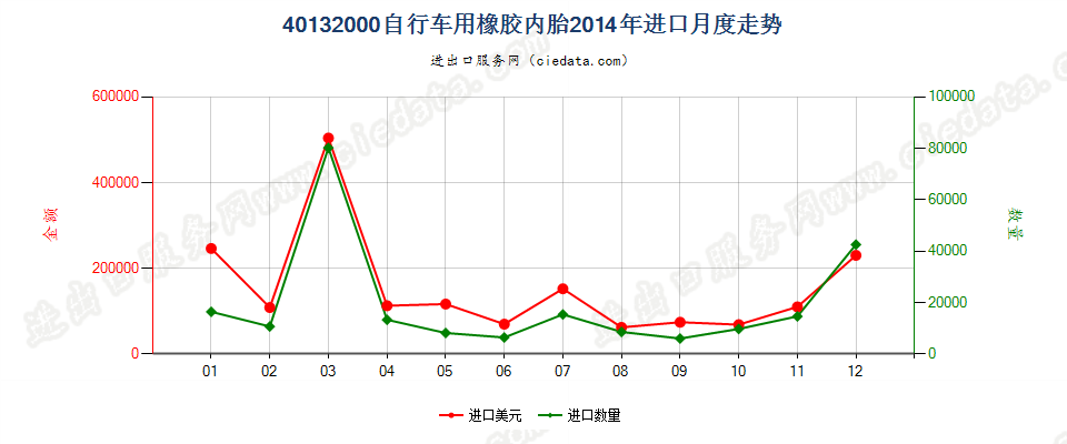 40132000自行车用橡胶内胎进口2014年月度走势图