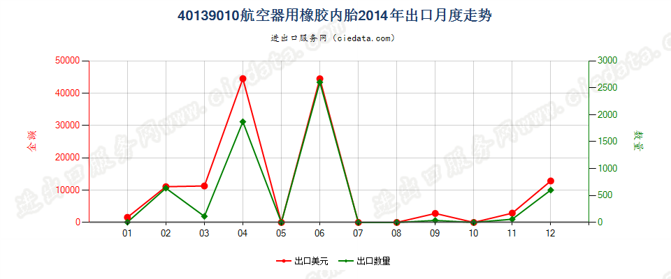 40139010航空器用橡胶内胎出口2014年月度走势图