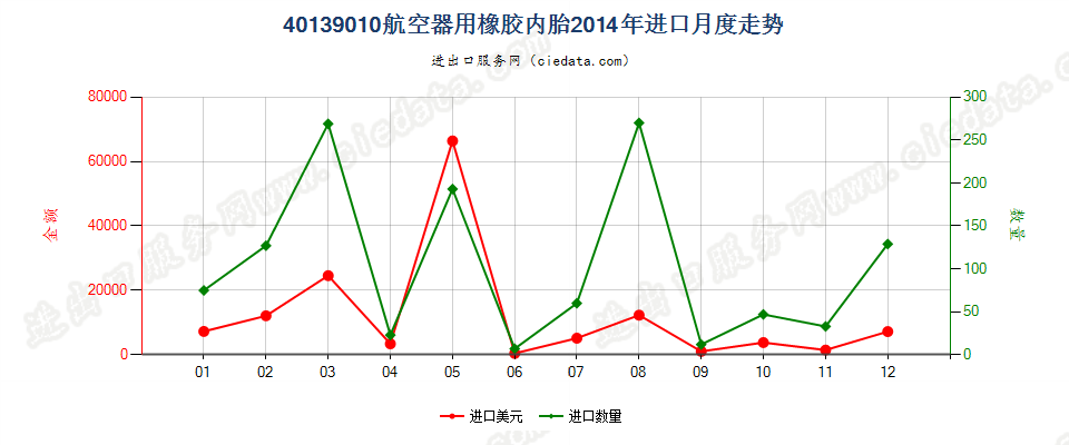 40139010航空器用橡胶内胎进口2014年月度走势图