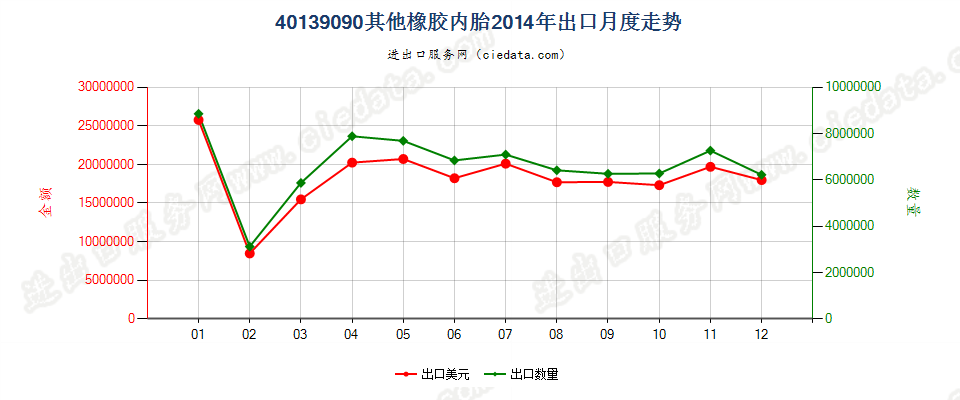 40139090未列名橡胶内胎出口2014年月度走势图