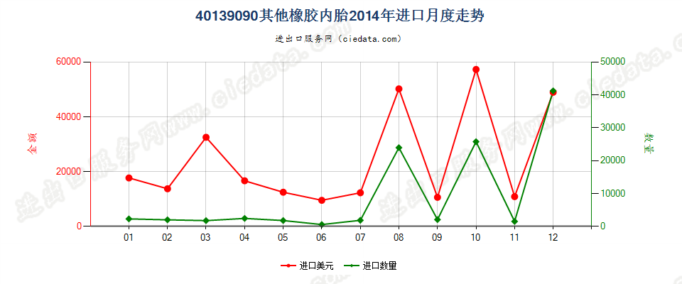 40139090未列名橡胶内胎进口2014年月度走势图