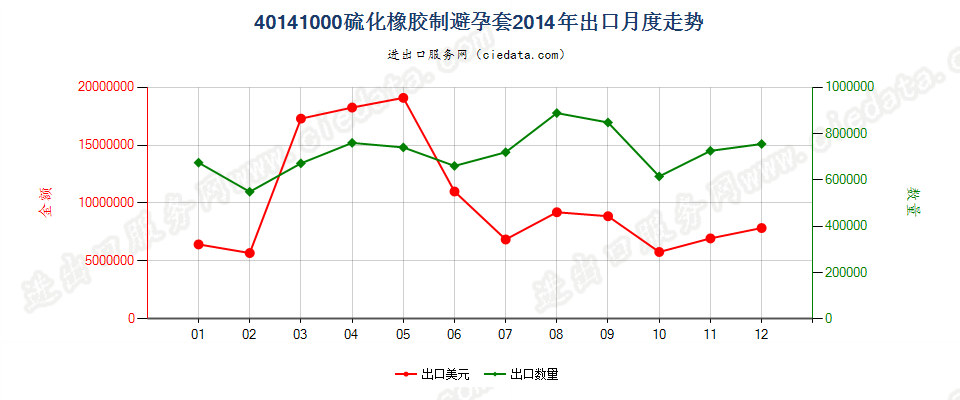 40141000硫化橡胶制避孕套出口2014年月度走势图