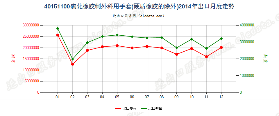 40151100(2022STOP)硫化橡胶制外科用分指、连指及露指手套出口2014年月度走势图