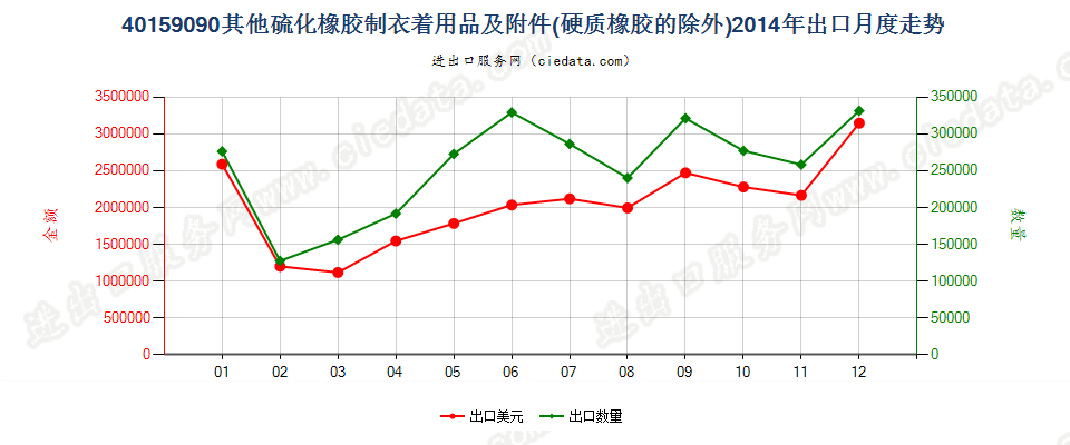 40159090硫化橡胶制其他衣着用品及附件出口2014年月度走势图