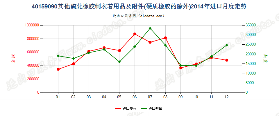 40159090硫化橡胶制其他衣着用品及附件进口2014年月度走势图