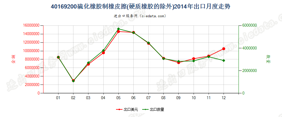 40169200硫化橡胶制橡皮擦出口2014年月度走势图