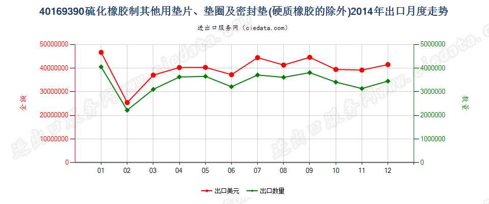 40169390硫化橡胶制非机器及仪器垫片、垫圈等密封垫出口2014年月度走势图