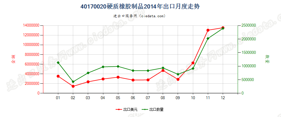 40170020硬质橡胶制品出口2014年月度走势图