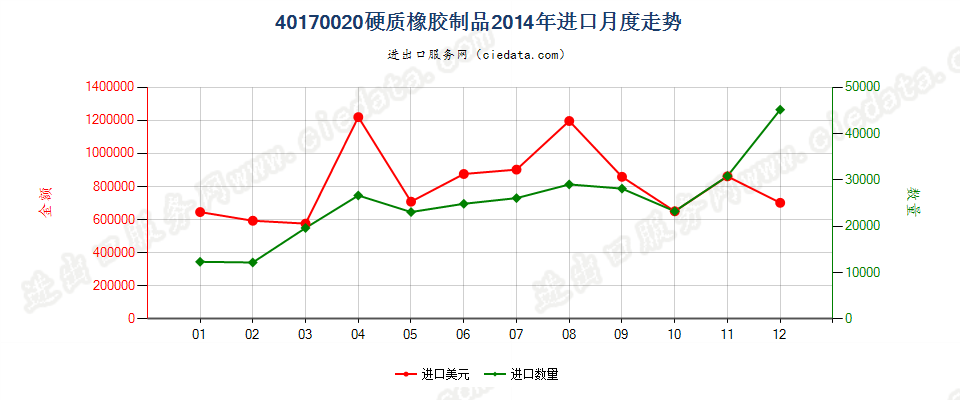 40170020硬质橡胶制品进口2014年月度走势图