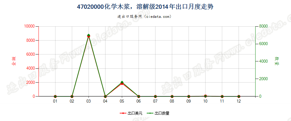 47020000化学木浆、溶解级出口2014年月度走势图