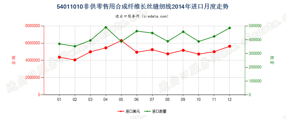 54011010合成纤维长丝缝纫线，非供零售用进口2014年月度走势图