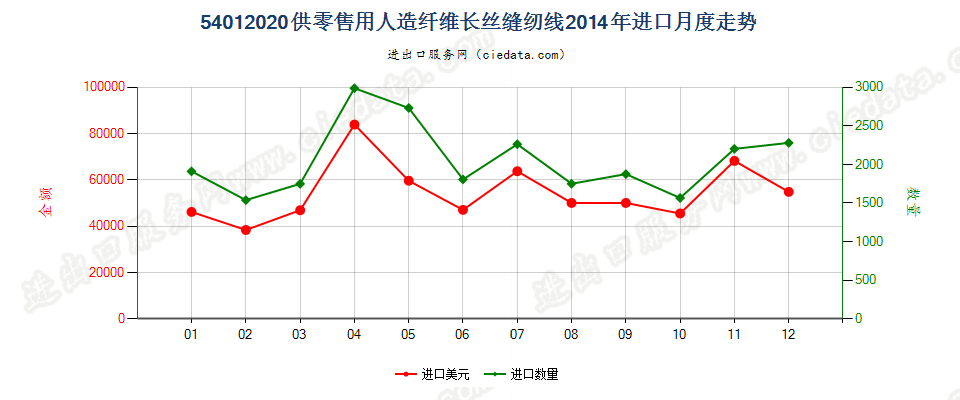 54012020人造纤维长丝缝纫线，供零售用进口2014年月度走势图