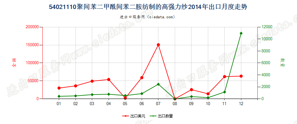 54021110聚间苯二甲酰间苯二胺纺制的高强力纱出口2014年月度走势图